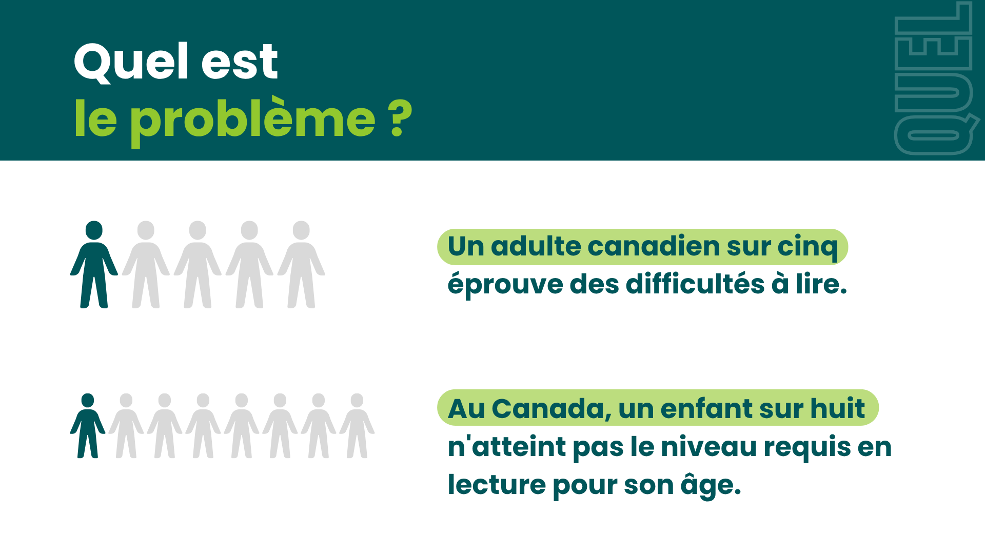 Un adulte canadien sur cinq  éprouve des difficultés à lire. et Au Canada, un enfant sur huit   n'atteint pas le niveau requis en lecture pour son âge.