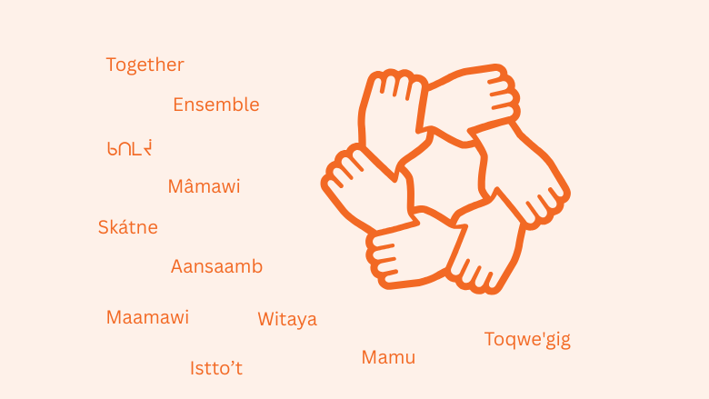 The word “Together” translated into 11 languages: English (Together), French (Ensemble), and nine Indigenous languages — Inuktitut (ᑲᑎᒪᔫᒃ), Eastern Cree (Mâmawi), Mohawk (Skátne), Michif (Aansaamb), Ojibwe (Maamawi), Mi’kmaq (Toqwe'gig), Innu-Aimun (Mamu), Blackfoot (Istto’t), and Dakota (Witaya).
